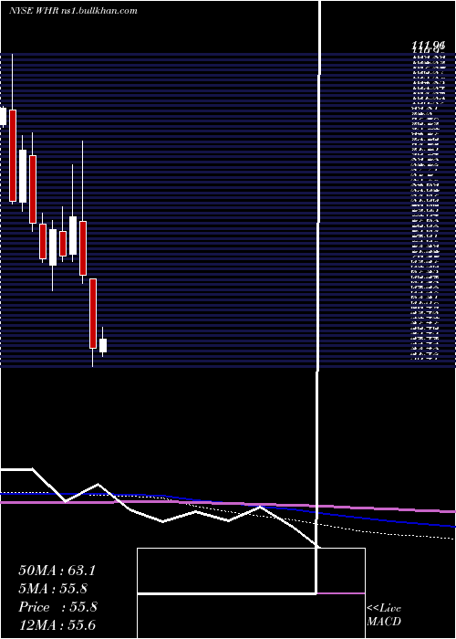  monthly chart WhirlpoolCorporation