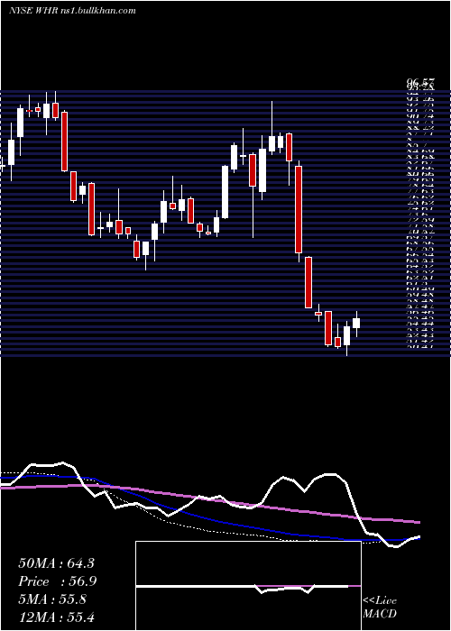  weekly chart WhirlpoolCorporation