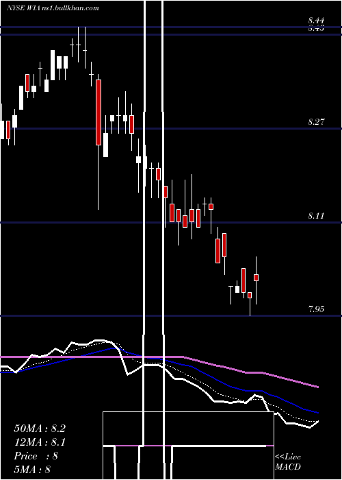  Daily chart WesternAsset