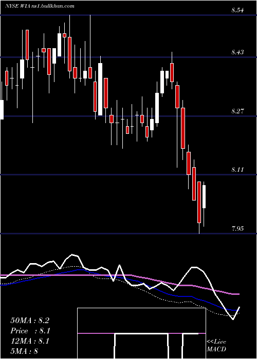  weekly chart WesternAsset