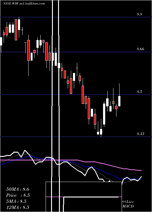  Daily chart WesternAsset