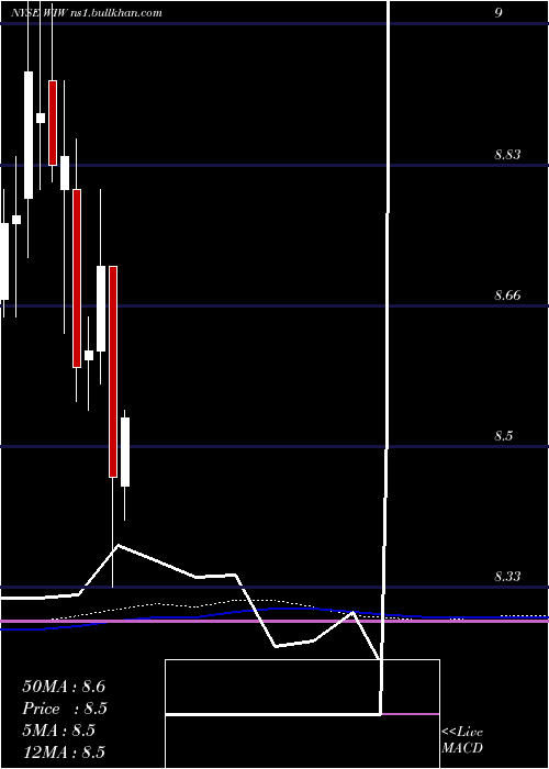  monthly chart WesternAsset