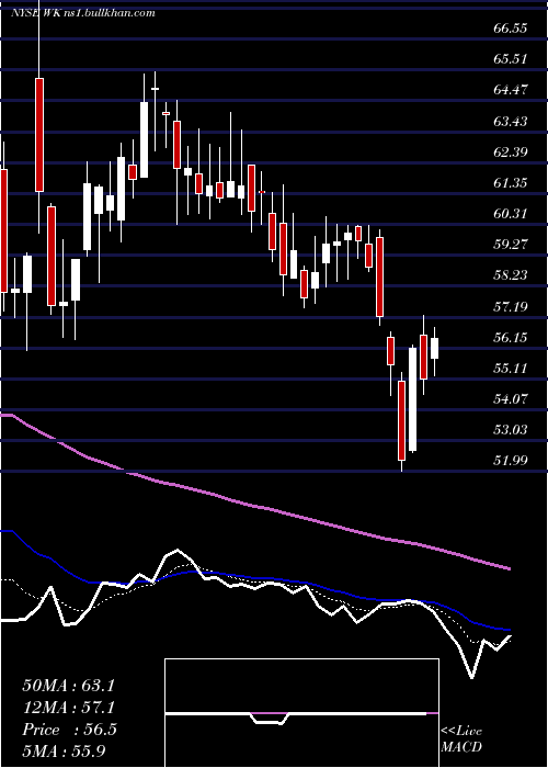  Daily chart WorkivaInc