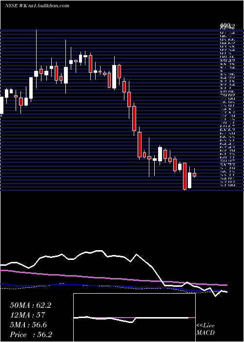  weekly chart WorkivaInc