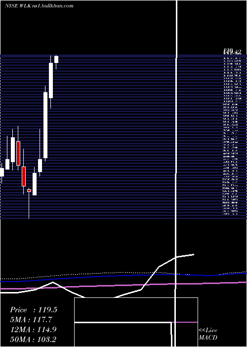  monthly chart WestlakeChemical