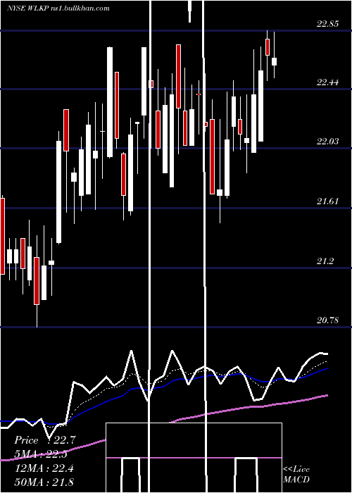  Daily chart WestlakeChemical
