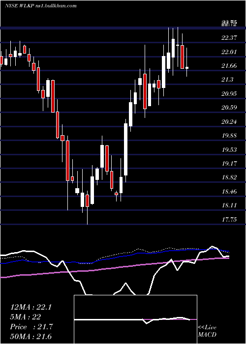  weekly chart WestlakeChemical