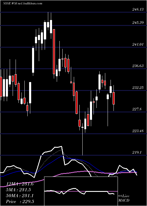  Daily chart WasteManagement