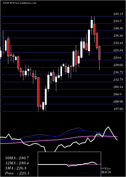  weekly chart WasteManagement