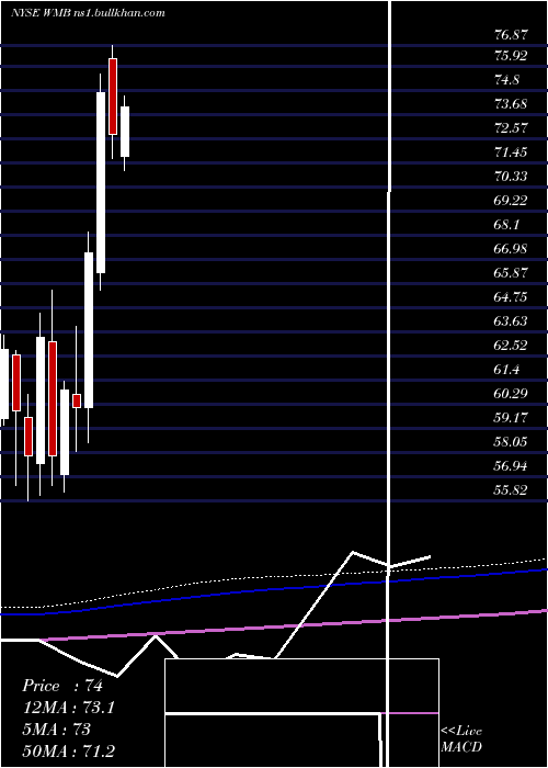  monthly chart WilliamsCompanies