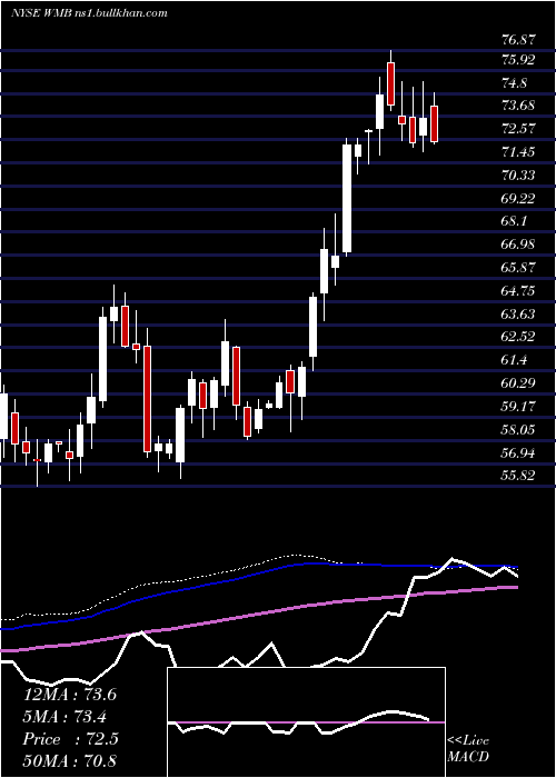  weekly chart WilliamsCompanies