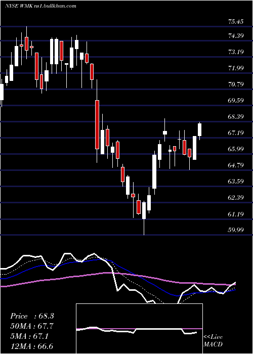  Daily chart WeisMarkets