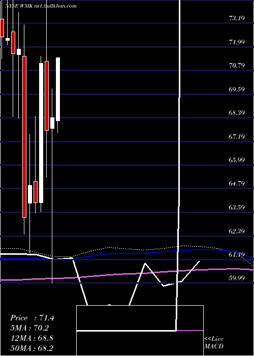  monthly chart WeisMarkets