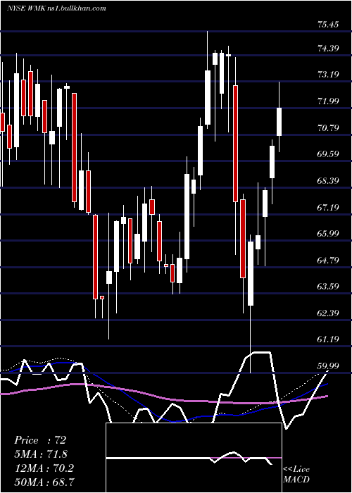  weekly chart WeisMarkets