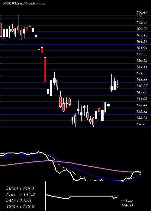  Daily chart AdvancedDrainage