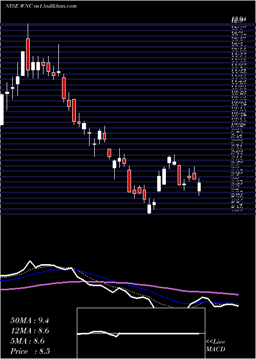  Daily chart WabashNational