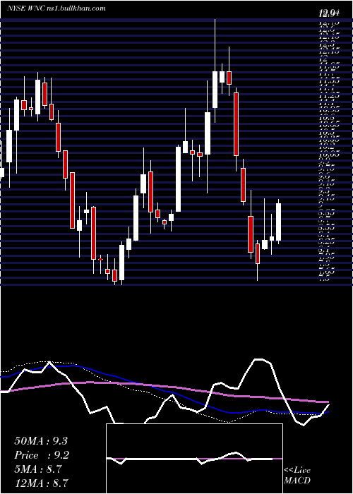  weekly chart WabashNational