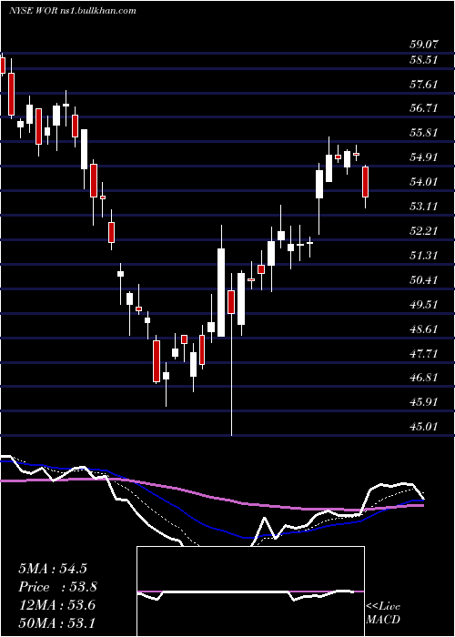  Daily chart WorthingtonIndustries