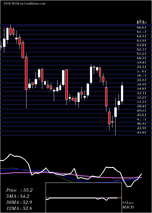  weekly chart WorthingtonIndustries