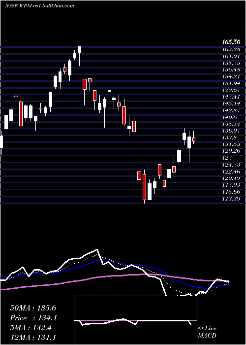  Daily chart WheatonPrecious