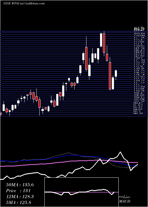  weekly chart WheatonPrecious