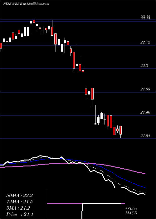  Daily chart BerkleyW