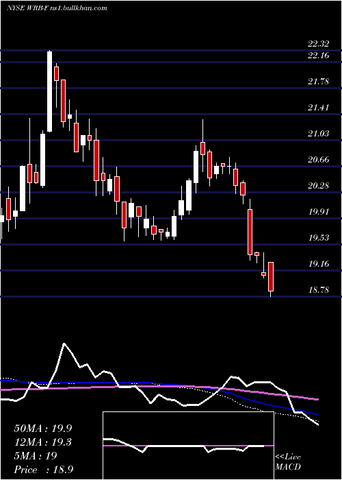  weekly chart BerkleyW