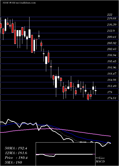  Daily chart WilliamsSonoma