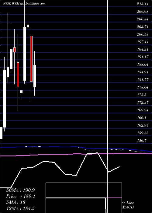  monthly chart WilliamsSonoma