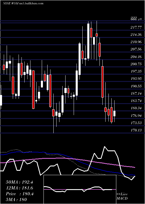  weekly chart WilliamsSonoma