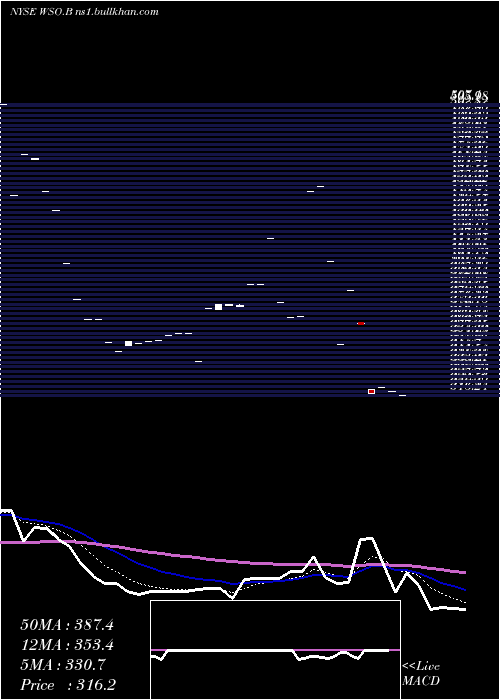  Daily chart WatscoInc