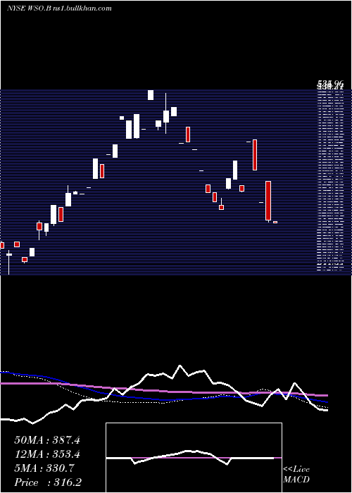  monthly chart WatscoInc