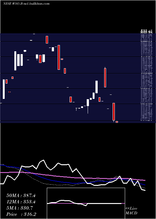  weekly chart WatscoInc