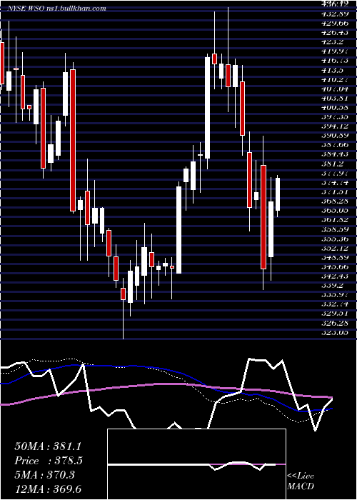  weekly chart WatscoInc