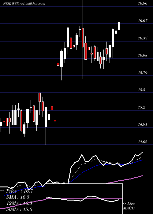  Daily chart WhitestoneReit