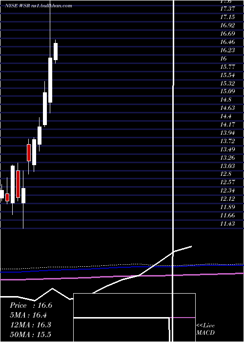  monthly chart WhitestoneReit