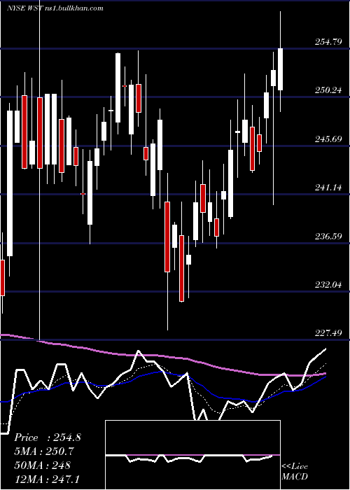  Daily chart WestPharmaceutical