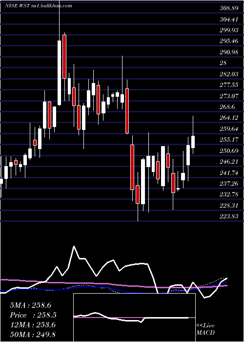  weekly chart WestPharmaceutical