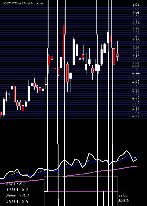  Daily chart WTfshore