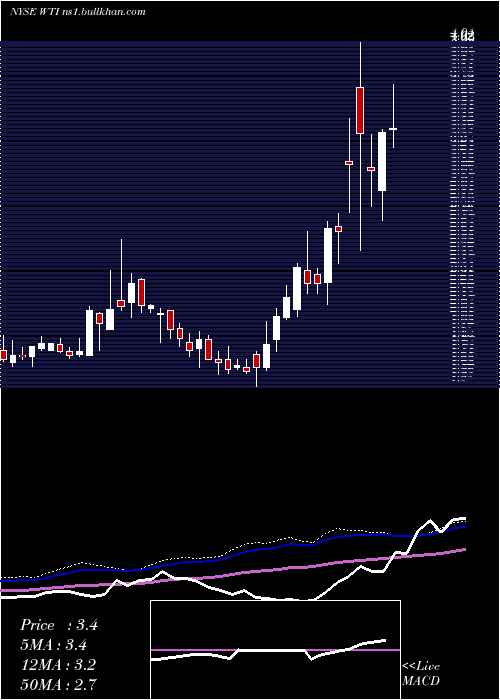  weekly chart WTfshore