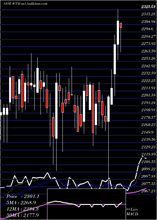  Daily chart WhiteMountains