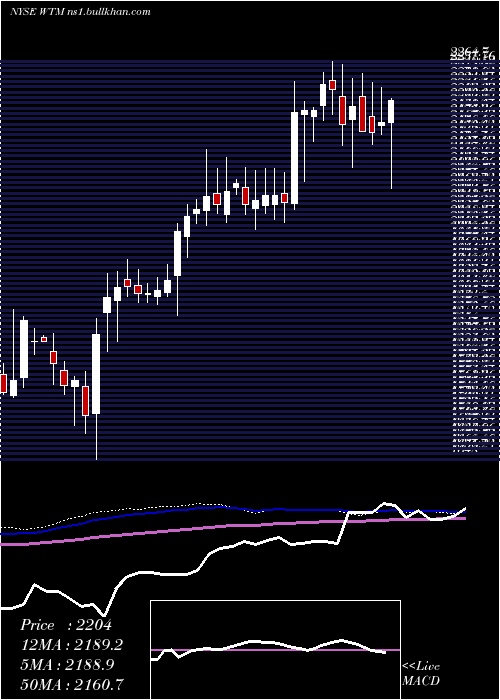  weekly chart WhiteMountains