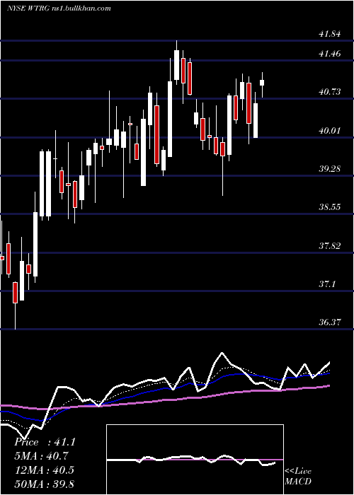  Daily chart EssentialUtilities