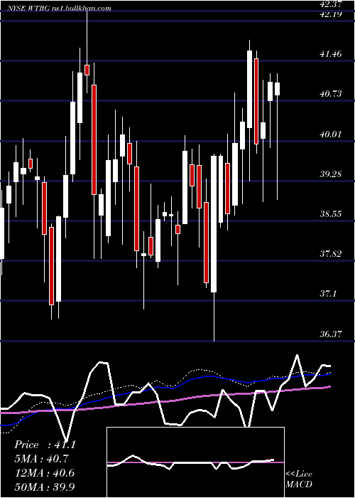  weekly chart EssentialUtilities