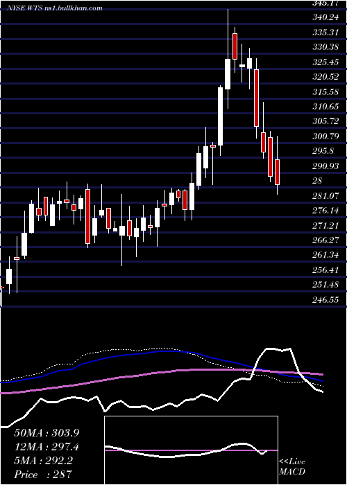  weekly chart WattsWater