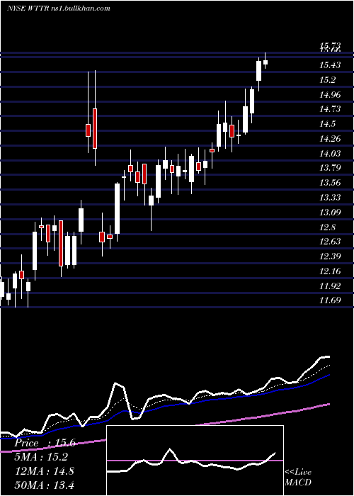  Daily chart SelectEnergy