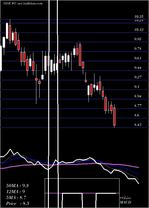  Daily chart WesternUnion