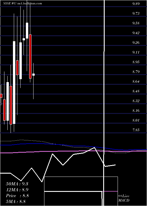  monthly chart WesternUnion