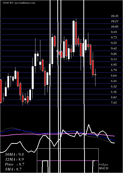  weekly chart WesternUnion