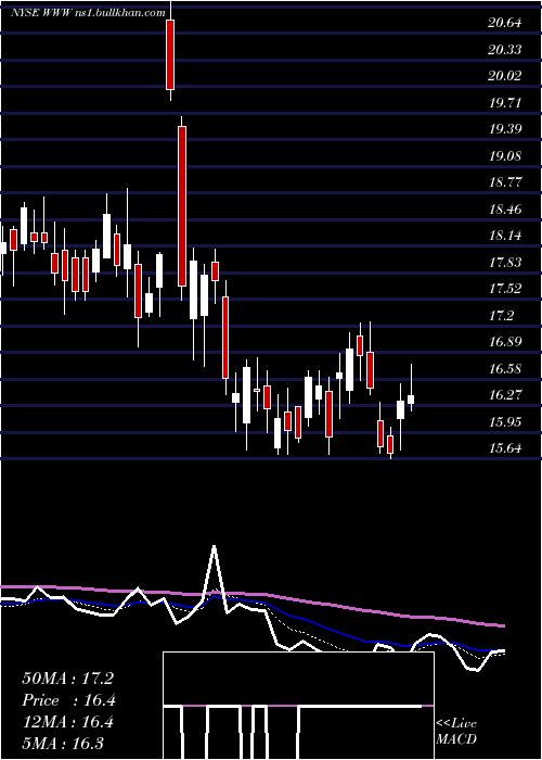  Daily chart WolverineWorld